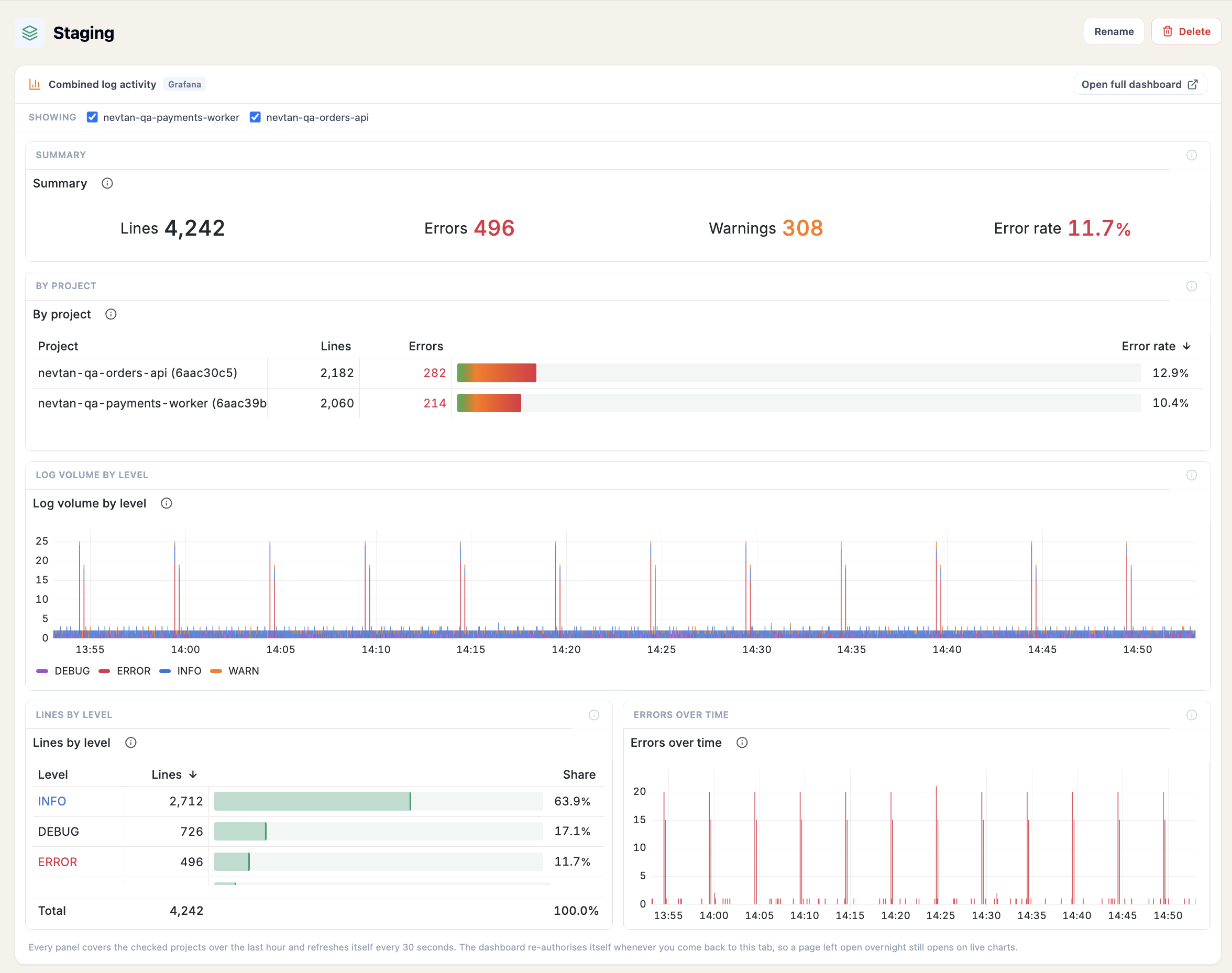Project group page showing the Combined log activity card with summary counts, a by-project table, log volume by level, and errors over time, with per-project Showing checkboxes above them