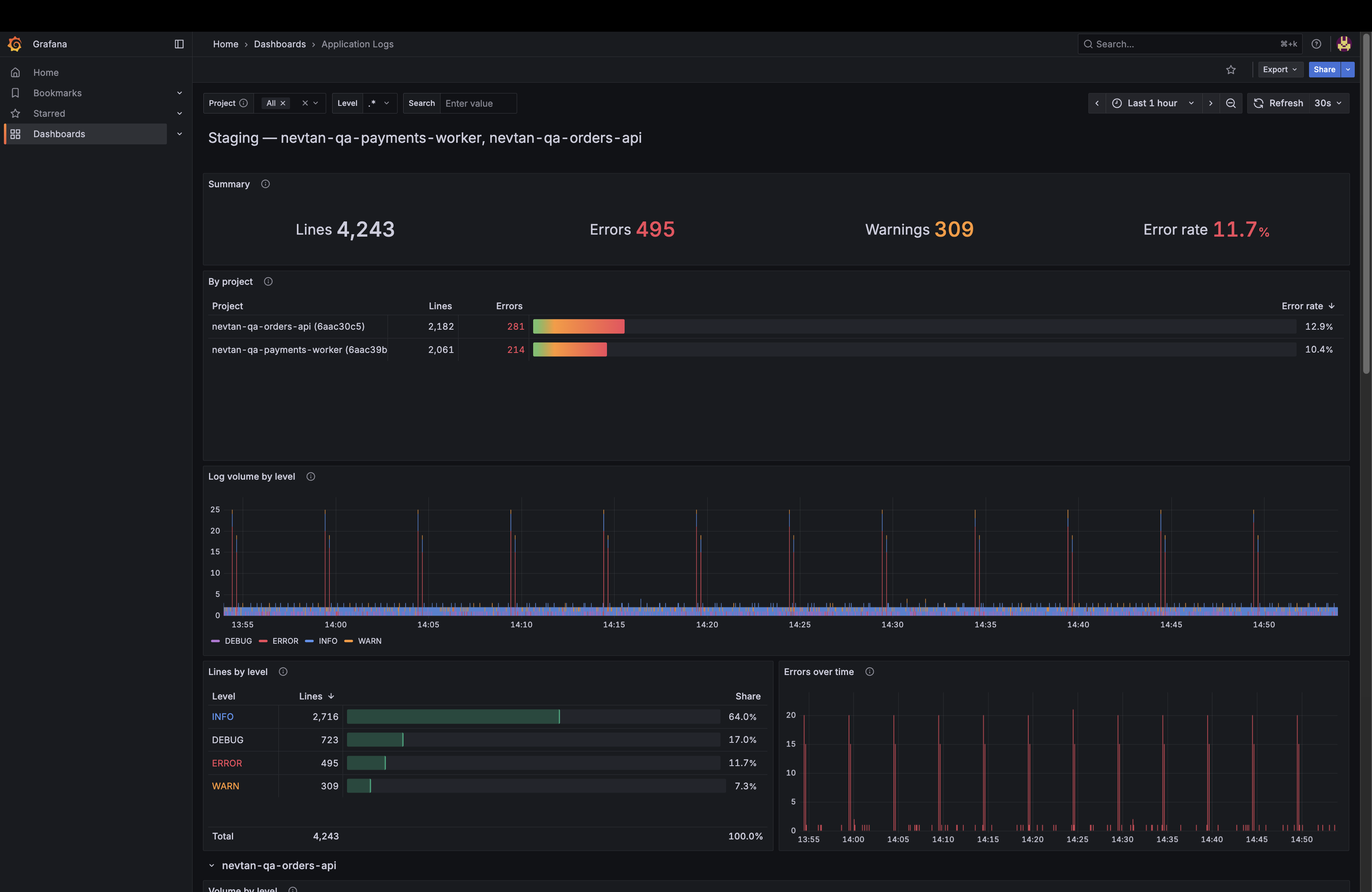 Full Grafana Application Logs dashboard showing the summary counts, a by-project table with project names, log volume by level, and the filter row across the top